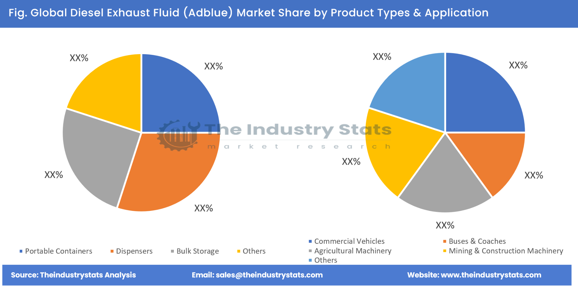 Diesel Exhaust Fluid (Adblue) Share by Product Types & Application